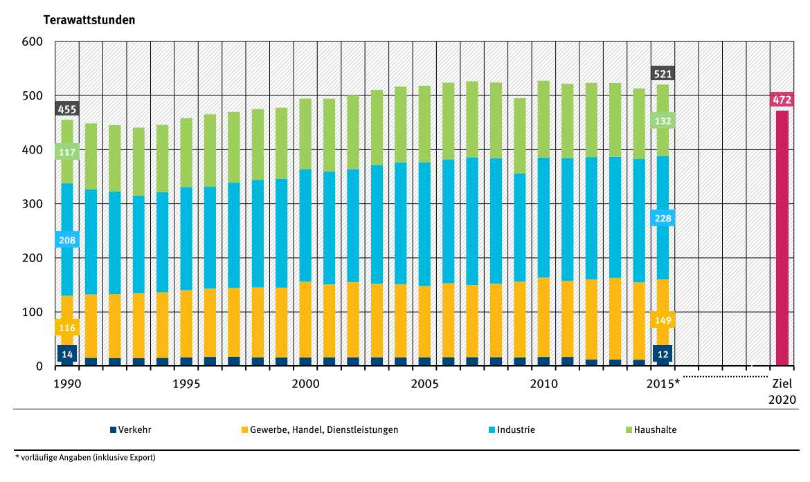 Entwicklung des Stromverbrauchs nach Sektoren in Terrawattstunden (TWh) in Deutschland 1990 - 2020