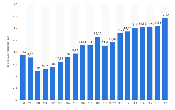 Industriestrompreise* (inklusive Stromsteuer) in Deutschland in den Jahren 1998 bis 2017 (in Euro-Cent pro Kilowattstunde)