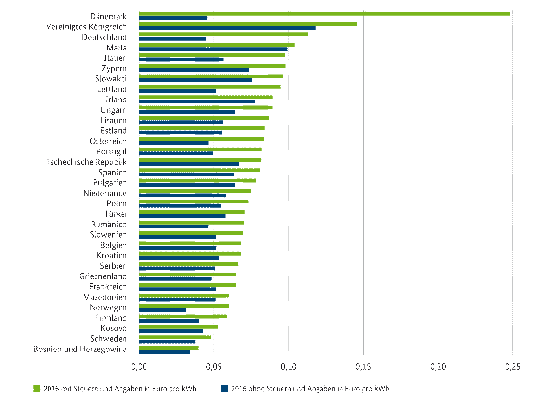Strompreise Industrie in der EU 2016